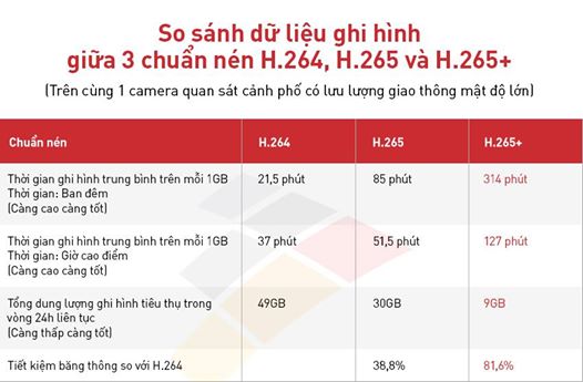 So sánh các chuẩn nén hình ảnh camera quan sát : 264/265/265+ bản so sánh chất lượng các chuẩn nén